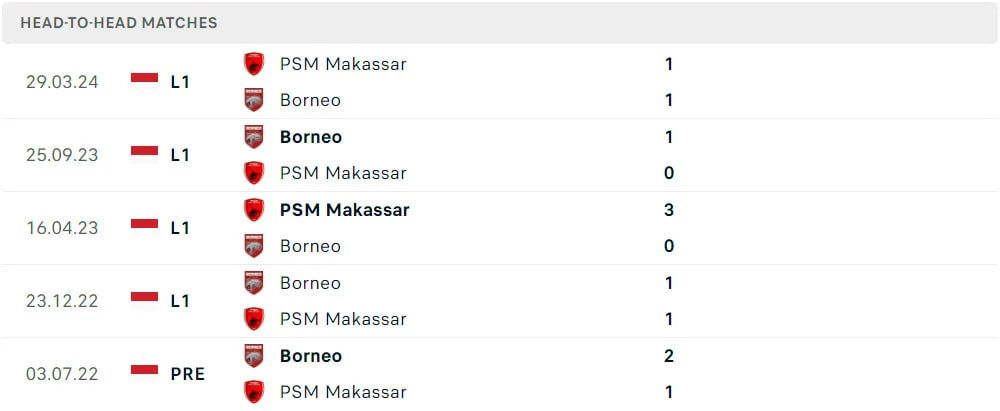 Head to Head Borneo vs. PSM 